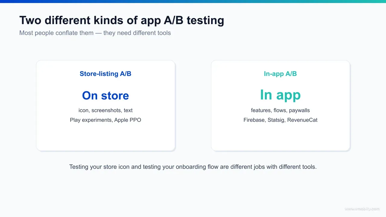 An infographic splitting app A/B testing into two categories: store-listing testing (icon, screenshots, video, description on the App Store and Google Play, optimising install conversion) handled by native store tools, versus in-app testing (onboarding, features, flows, paywalls inside the app, optimising activation and revenue) handled by SDK-based experimentation tools.