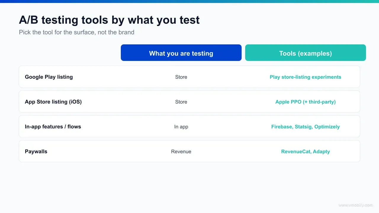 A comparison table mapping app A/B test types to tools: store-listing tests (icon, screenshots, video, text) to Google Play Store Listing Experiments and Apple Product Page Optimization plus third-party paid-traffic tools; in-app feature and flow tests to Firebase A/B Testing, Statsig, Optimizely and Amplitude Experiment; paywall and subscription-offer tests to RevenueCat and Adapty; with columns for cost, platform and what each tool measures.