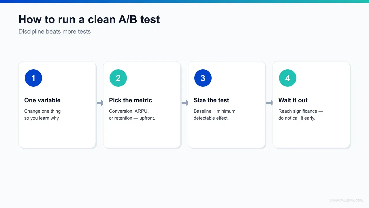 A flow diagram for running a clean app A/B test in five steps: write the hypothesis, isolate one variable, pre-register the success threshold and confidence level, run a power calculation to size the duration (7-14 days minimum, a full renewal cycle for paywalls), then read the result once at the planned end date checking conversion against impressions and downstream behaviour before deciding.