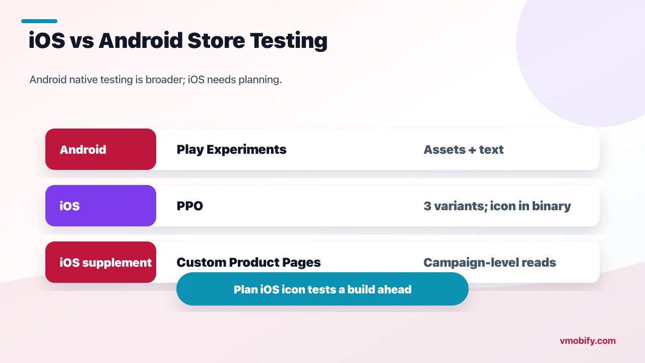 iOS versus Android store testing matrix comparing Google Play Experiments, Apple Product Page Optimization and Custom Product Pages.