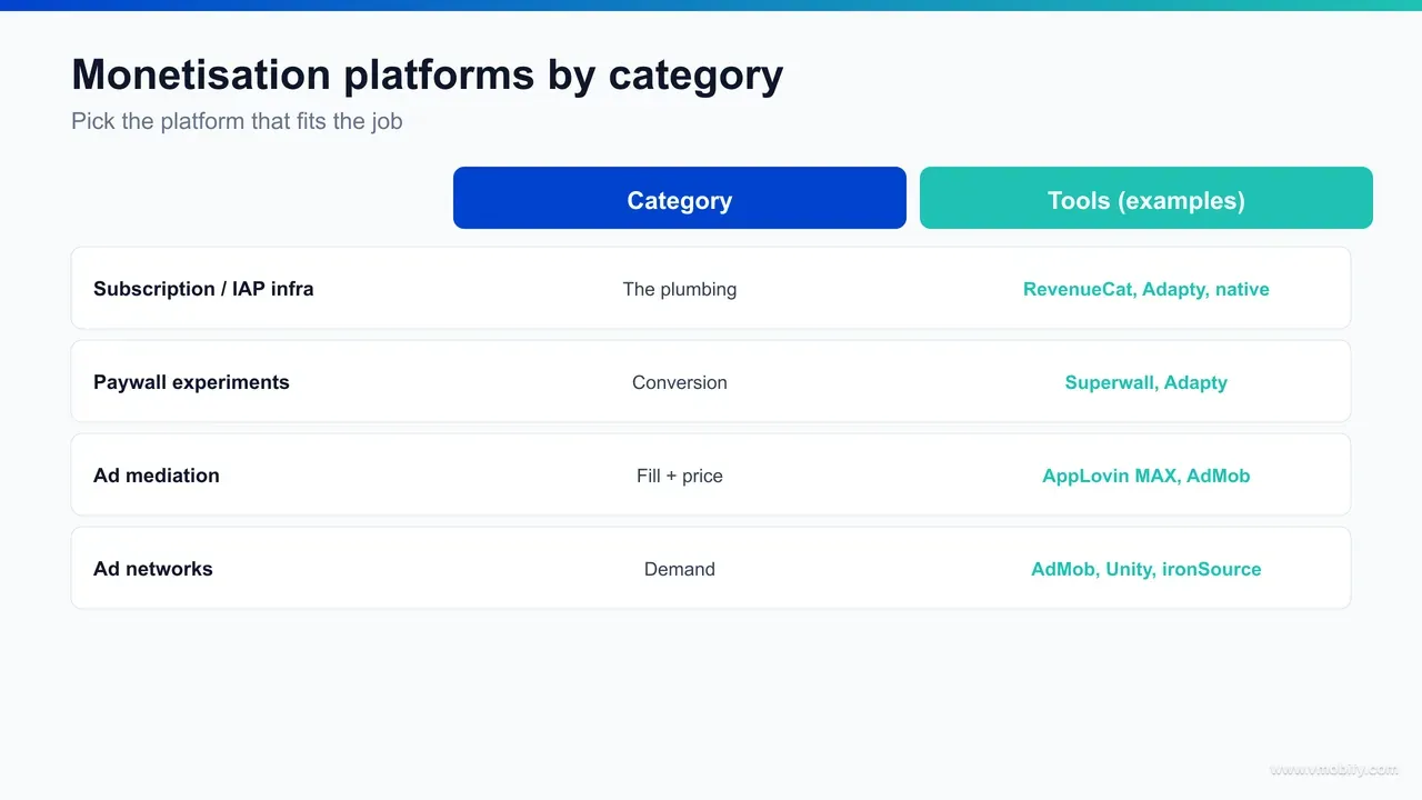 Comparison table of app monetisation platform categories — subscription and IAP infrastructure (RevenueCat, Adapty, Glassfy, native StoreKit and Play Billing), paywall experimentation (Superwall), and ad mediation (AppLovin MAX, AdMob, Unity LevelPlay) — with the free-or-cheap starter option and the upgrade trigger for each.
