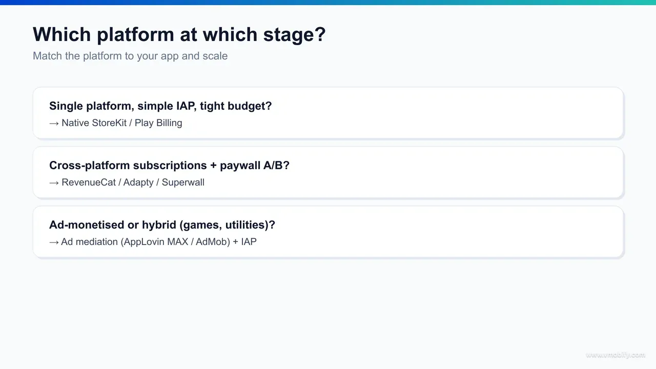 Infographic mapping which monetisation platform to use by app type and stage — subscription versus ad-funded versus hybrid apps across pre-revenue, scaling and mature stages, with the recommended platform and whether to use the free tier or pay in each cell.