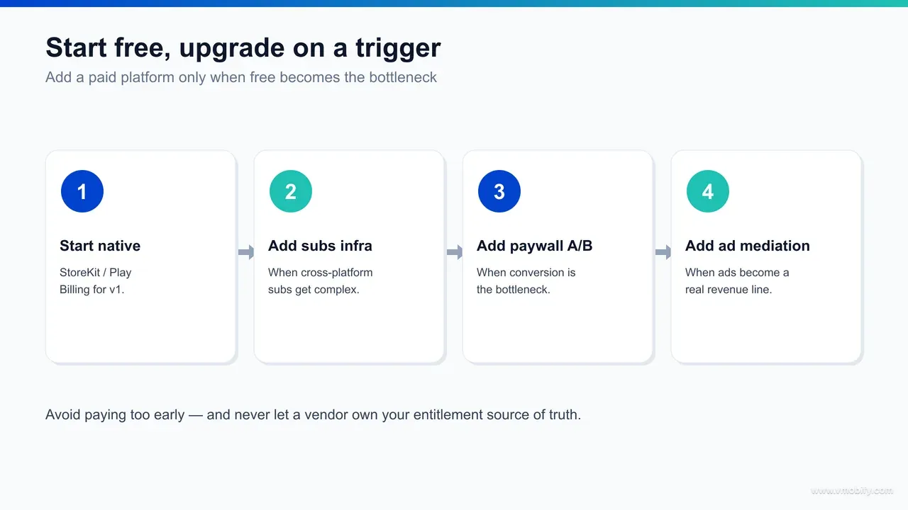 Flow diagram showing the upgrade path for each monetisation category from its free option to a paid platform — native or free subscription tier to a paid billing platform when revenue crosses the free band, bundled paywall builder to a dedicated experimentation tool when test velocity is the constraint, and single ad network to a multi-source bidding auction when impressions scale.