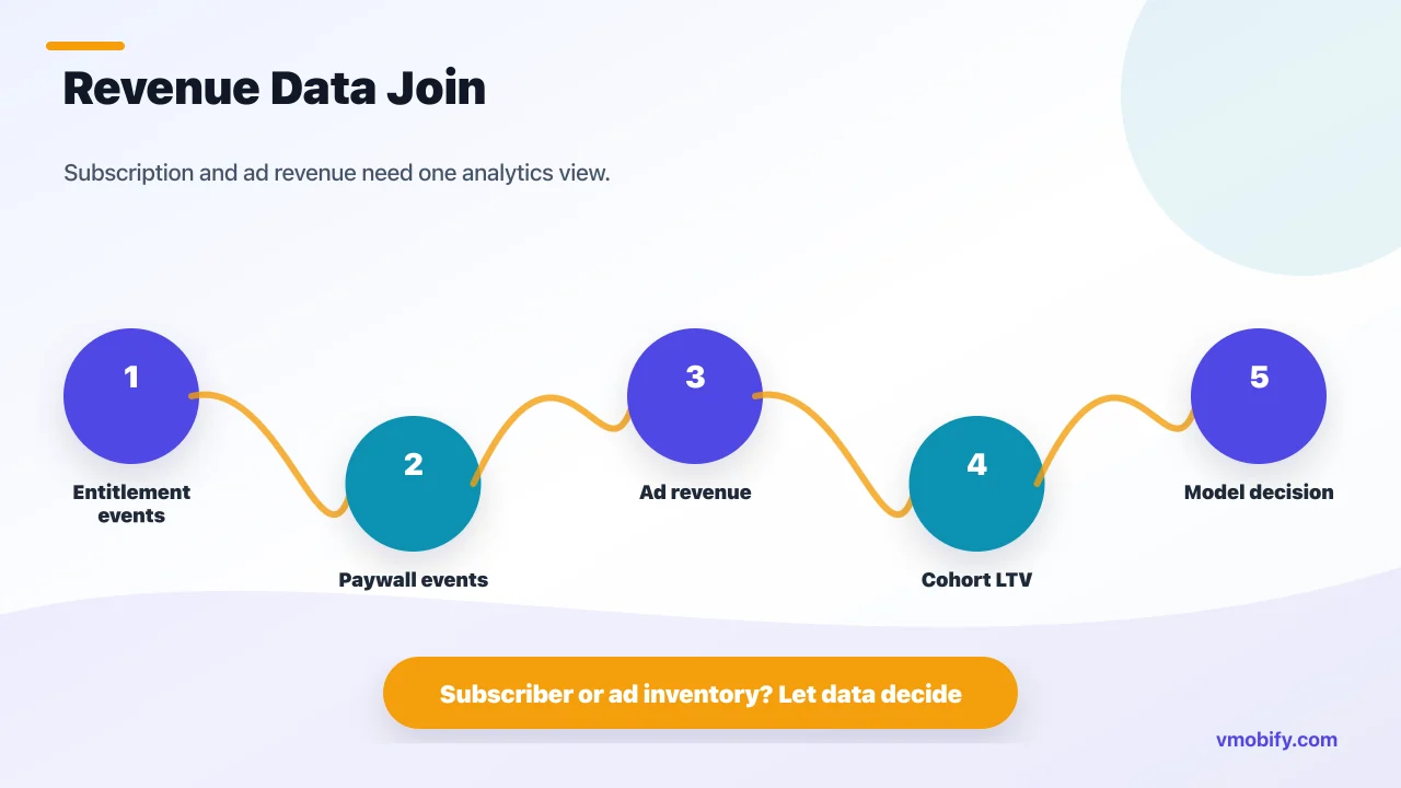 Revenue data flow joining entitlement events, paywall events, ad revenue and cohort LTV to decide subscriber versus ad-supported monetization.