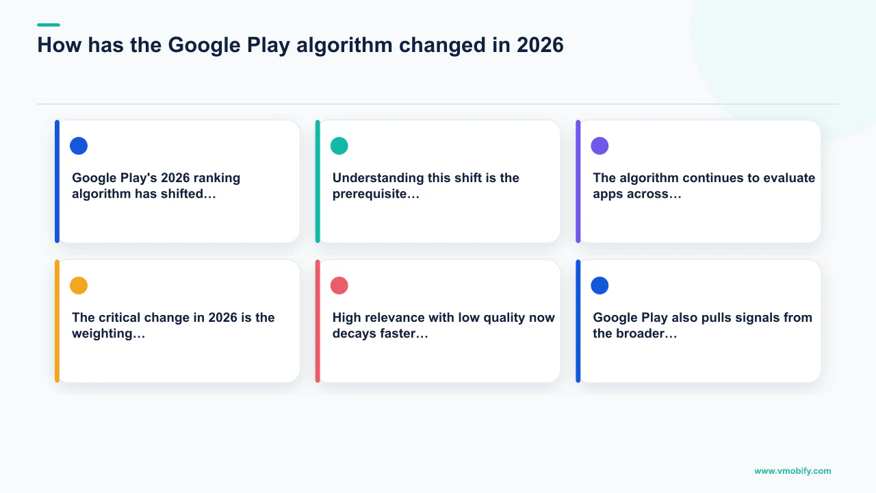 Editorial diagram explaining How has the Google Play algorithm changed in 2026? with 6 section-specific points.