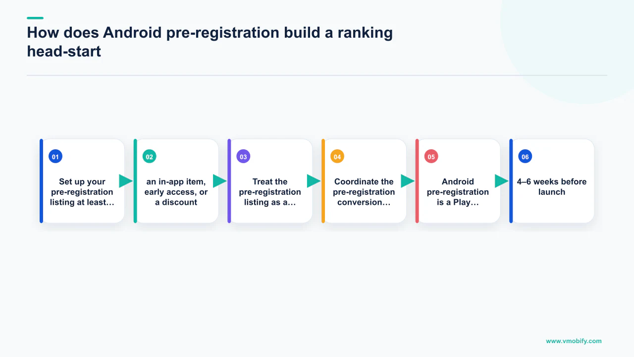 Flow diagram explaining How does Android pre-registration build a ranking head-start? with 6 section-specific points.