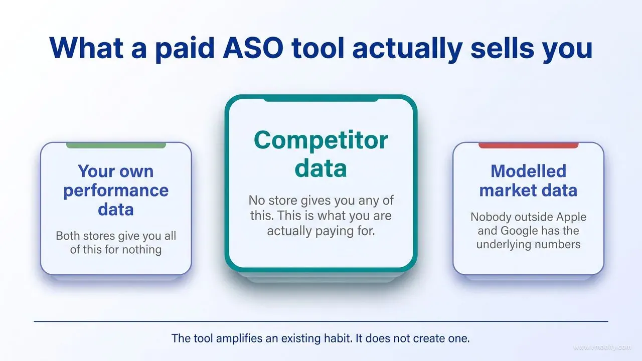 Three-panel comparison of the data classes an ASO tool touches: your own performance data, which both stores give you for nothing; competitor data, which no store gives you and which is what you are actually paying for; and modelled market data, whose underlying numbers nobody outside Apple and Google has.