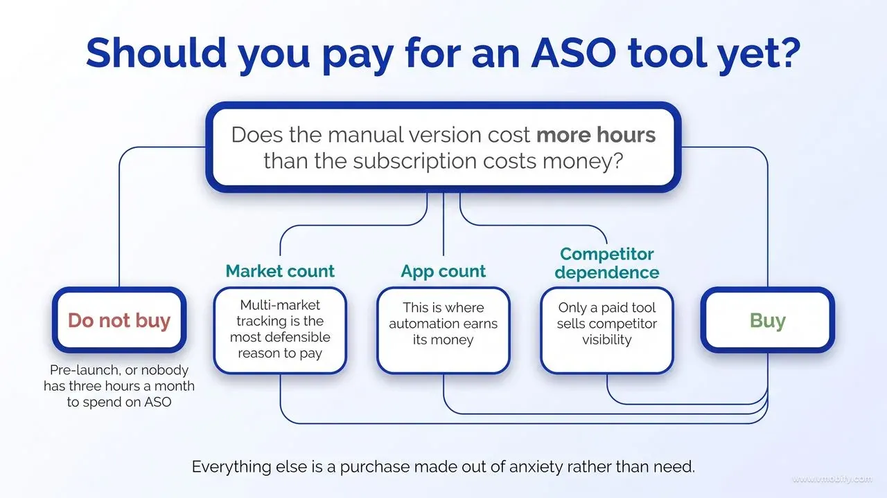 Decision tree starting from whether the manual version costs more hours than the subscription costs money, branching through market count, app count and competitor dependence to a buy outcome, with a do-not-buy outcome for pre-launch teams or teams with nobody free for three hours a month.