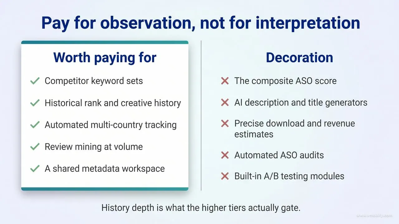 Two-column checklist contrasting five features worth paying for — competitor keyword sets, historical rank and creative history, automated multi-country tracking, review mining at volume and a shared metadata workspace — against five decorative ones: the composite ASO score, AI description and title generators, precise download and revenue estimates, automated ASO audits and built-in A/B testing modules.
