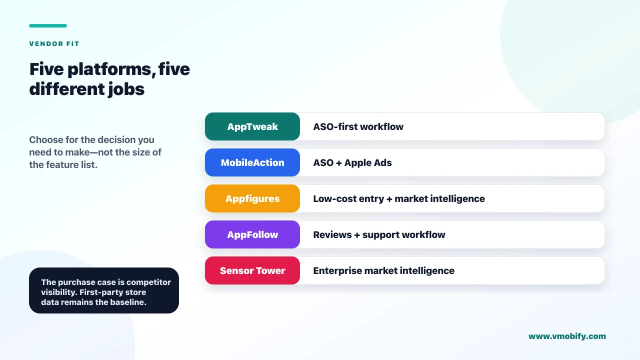 Vendor-fit map showing AppTweak for an ASO-first workflow, MobileAction for ASO and Apple Ads, Appfigures for a low-cost entry and market intelligence, AppFollow for reviews and support workflow, and Sensor Tower for enterprise market intelligence.