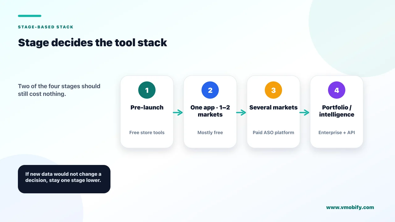 Four-stage ASO tool stack: free store tools before launch, a mostly free stack for one app in one or two markets, a paid ASO platform for several markets, and enterprise tools plus APIs for a portfolio or market-intelligence function.