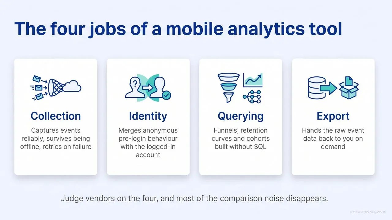 Four-panel diagram of the four jobs of a mobile analytics tool: collection, which captures events reliably and survives being offline; identity, which merges anonymous pre-login behaviour with the logged-in account; querying, which builds funnels, retention curves and cohorts without SQL; and export, which hands the raw event data back on demand.