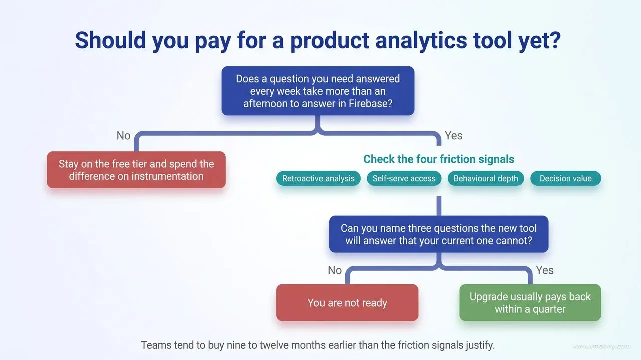 Decision tree asking whether a weekly question takes more than an afternoon to answer in Firebase; a no leads to staying on the free tier, while a yes routes through the four friction signals — retroactive analysis, self-serve access, behavioural depth and decision value — into a second question about naming three questions the new tool will answer, where a no means you are not ready and a yes means the upgrade usually pays back within a quarter.