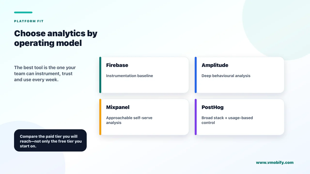 Four-card platform-fit comparison: Firebase as the instrumentation baseline, Amplitude for deep behavioural analysis, Mixpanel for approachable self-serve analysis, and PostHog for a broad stack with usage-based control.