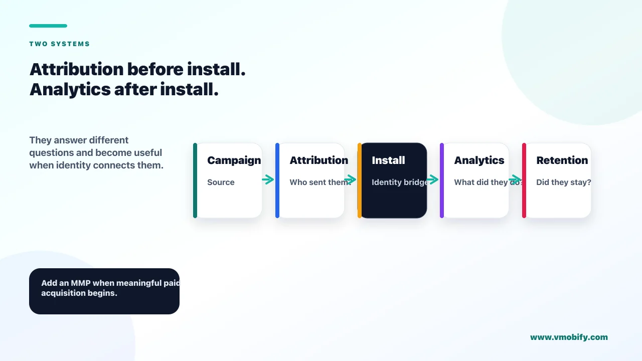 Connected funnel showing a campaign source entering attribution before install, an identity bridge at install, and product analytics measuring in-app behaviour and retention after install.