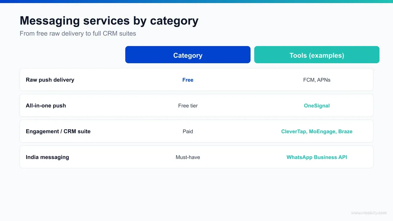 Comparison table of messaging tool categories: raw delivery (FCM/APNs), all-in-one push services (OneSignal), and full CRM suites (CleverTap, MoEngage, Braze, WebEngage) across cost, segmentation, channels and analytics.