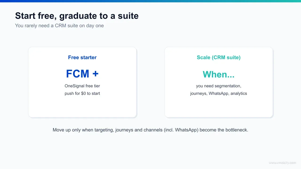 Infographic comparing a free starter stack (FCM/APNs plus OneSignal plus WhatsApp opt-in) against a scaled stack (CRM suite orchestrating push, in-app, email, SMS and WhatsApp) by cost, capability and the stage each fits.