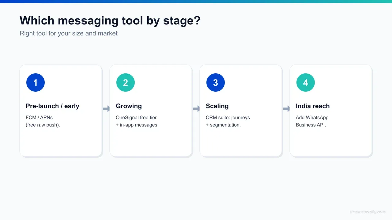 Decision flow showing which messaging service to use by app stage: transactional-only start with FCM/APNs, add OneSignal for self-serve campaigns, layer WhatsApp Business API for India reach, and graduate to a CRM suite when retention is the bottleneck.