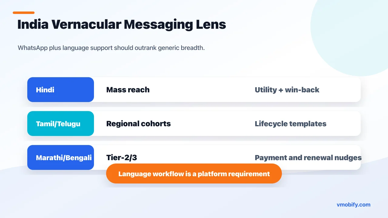 India vernacular messaging matrix for Hindi, Tamil, Telugu, Marathi and Bengali lifecycle templates across WhatsApp and push.