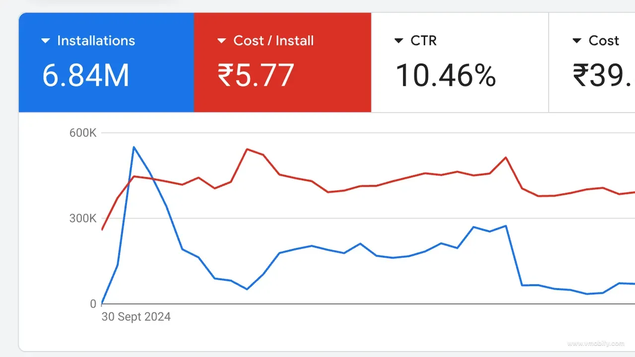 Google App Campaigns dashboard — 6.84M installs at ₹5.77 cost per install, 10.46% CTR, and ₹39.5M spend.