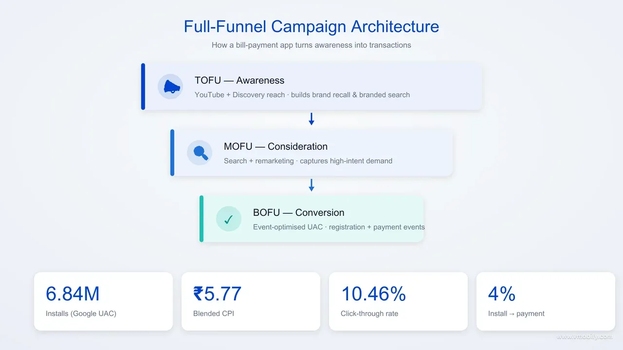 TOFU, MOFU, BOFU funnel for a bill-payment app mapping YouTube awareness, search consideration, and event-optimised conversion campaigns.