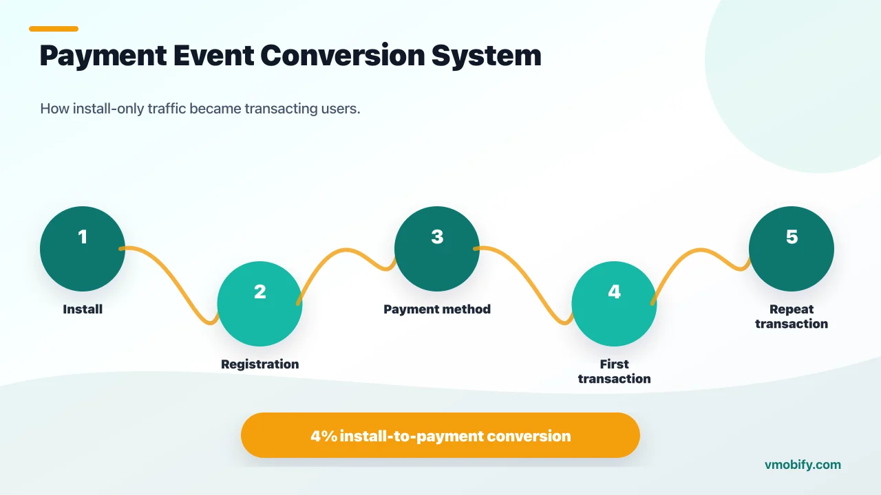 Payment event conversion system for bill-payment app growth showing install, registration, payment method, first transaction and repeat transaction with 4 percent install-to-payment conversion.