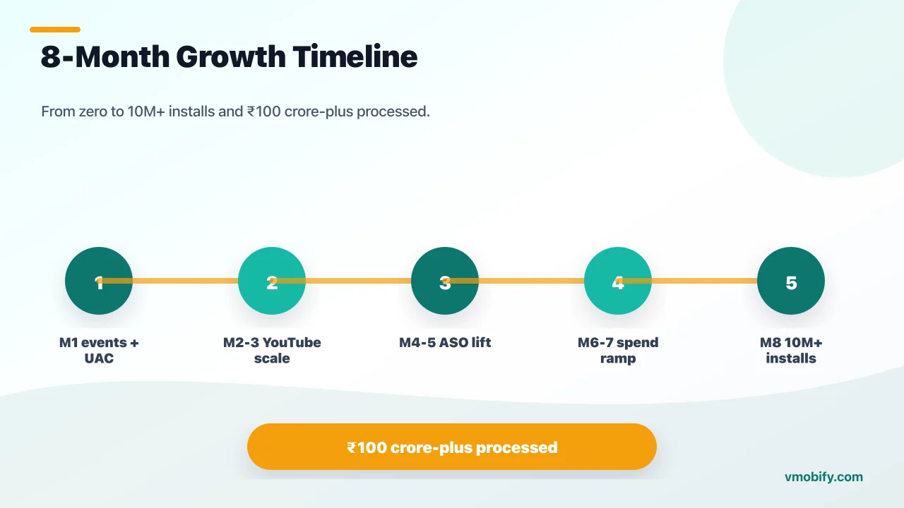 Eight-month bill-payment app growth timeline from event taxonomy and UAC through YouTube scale, ASO lift, spend ramp and 10 million-plus installs.