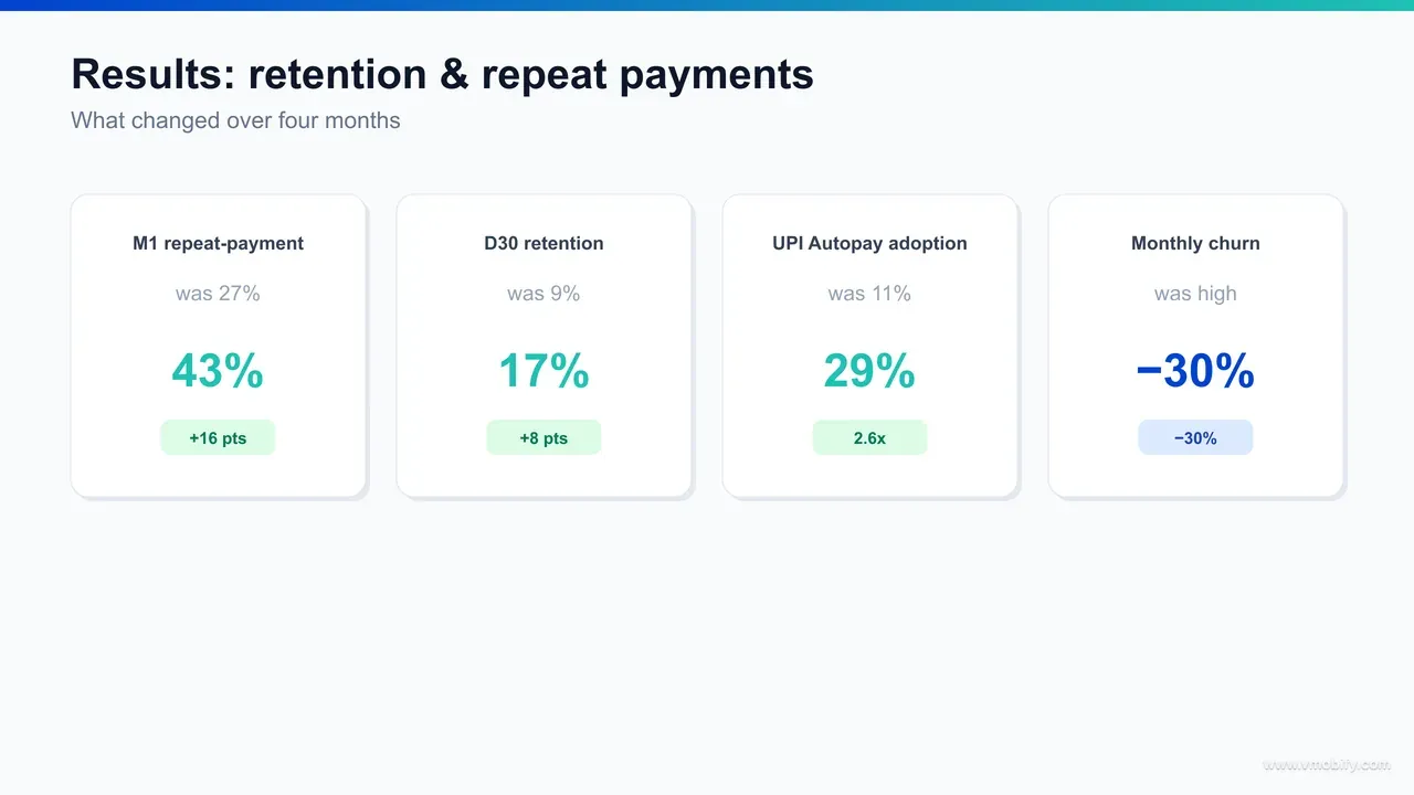 Before and after retention KPI dashboard for an Indian bill-payment app — month-1 repeat rate 27% to 43%, D30 retention 9% to 17%, UPI Autopay adoption 11% to 29%, monthly churn down 30%.