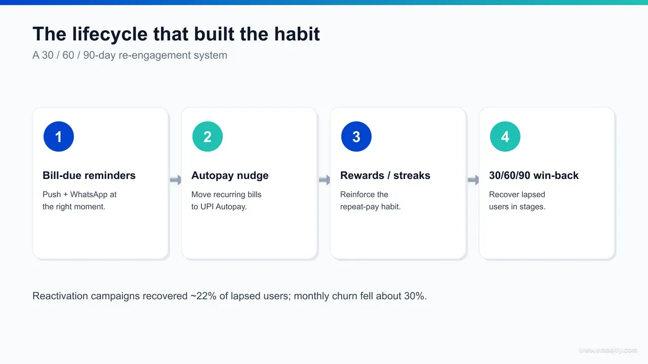 30/60/90-day lifecycle win-back flow diagram for a bill-payment app showing active, at-risk, and lapsed segments with the message that fires at each recency trigger.