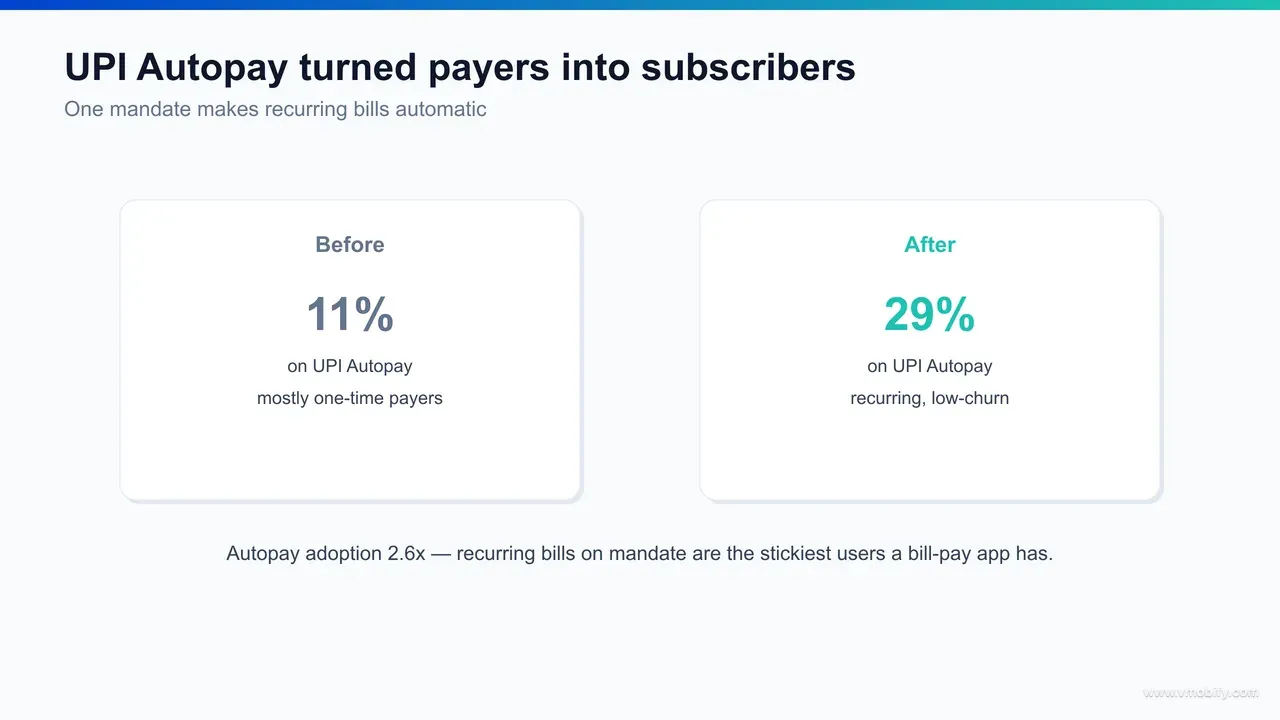 UPI Autopay adoption infographic showing e-mandate adoption climbing from 11% to 29% across four months for an Indian bill-payment app.