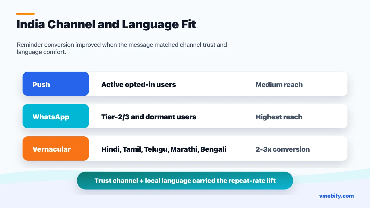 Channel and language matrix showing push, WhatsApp and vernacular messaging fit for Indian bill-payment app retention.