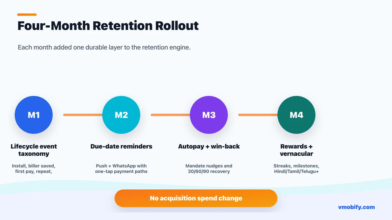 Four-month retention rollout for bill-due reminders, UPI Autopay, win-back, rewards and vernacular WhatsApp messaging.