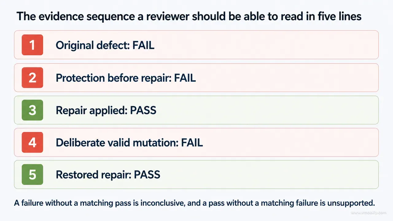 A five-line evidence sequence: original defect fails, protection before repair fails, repair applied passes, deliberate valid mutation fails, and restored repair passes