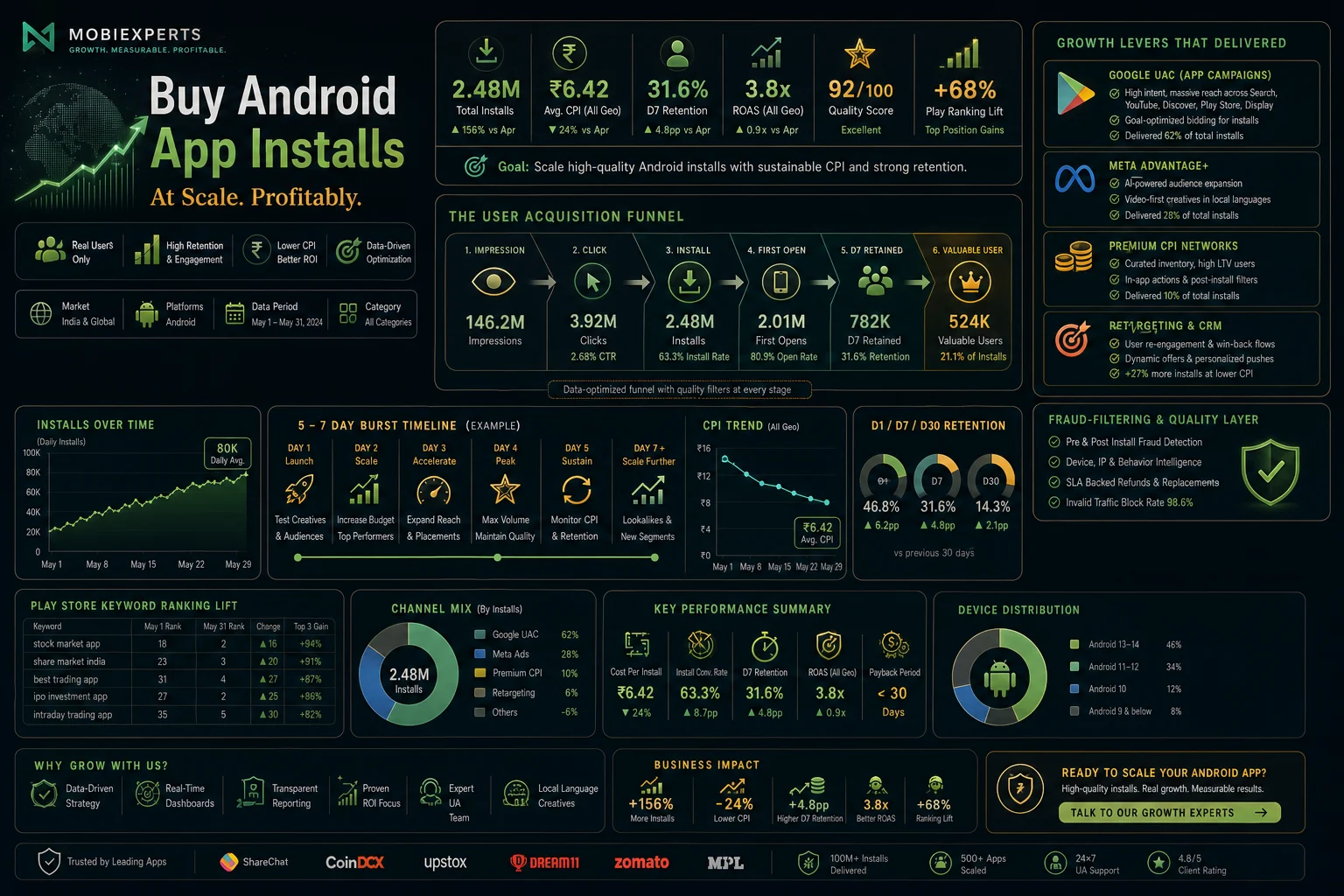 Premium Android acquisition stack board showing Google UAC, Meta Advantage+, premium CPI networks, 5 to 7 day burst timeline, install funnel, and Play Store ranking lift.