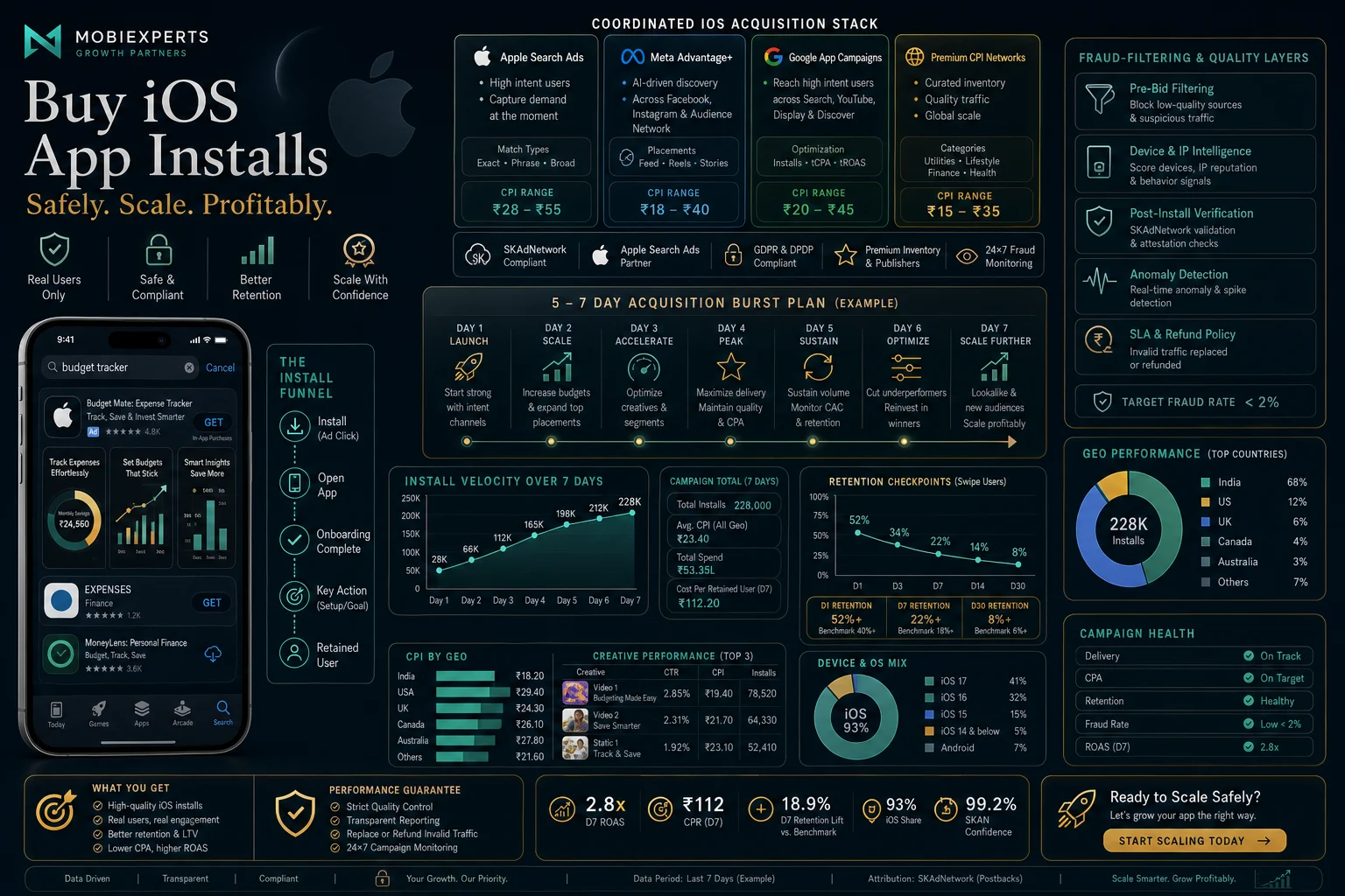 Detailed iOS install quality audit board with D1 and D7 retention, SKAdNetwork validation, device diversity, geographic spread, and fraud risk scoring.
