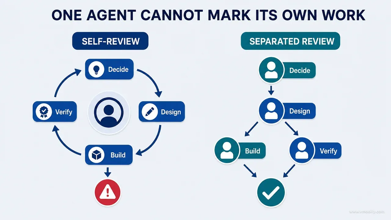 Self-review by one agent compared with separated decision, design, build and verification responsibilities