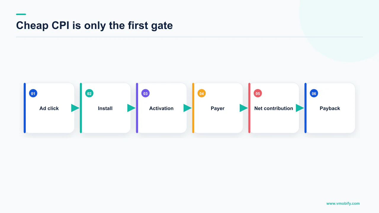 Market economics chain from advertising click and install through activation, payment and payback