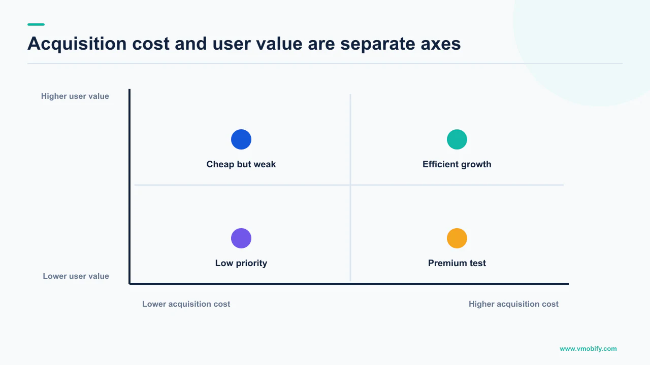 Two-by-two market matrix comparing acquisition cost with downstream user value