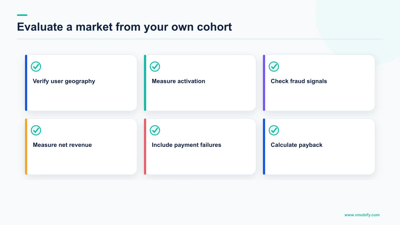 Six checks for evaluating a geographic app market from first-party cohort data