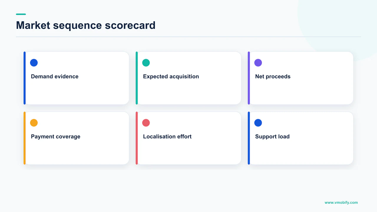Market expansion scorecard covering demand, acquisition, proceeds, payments, localisation and support