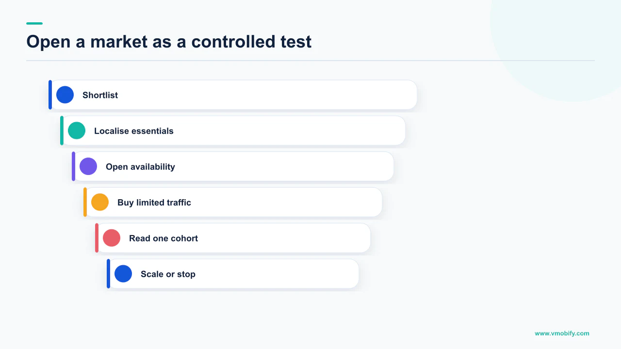 Controlled sequence for testing a new app market before full expansion