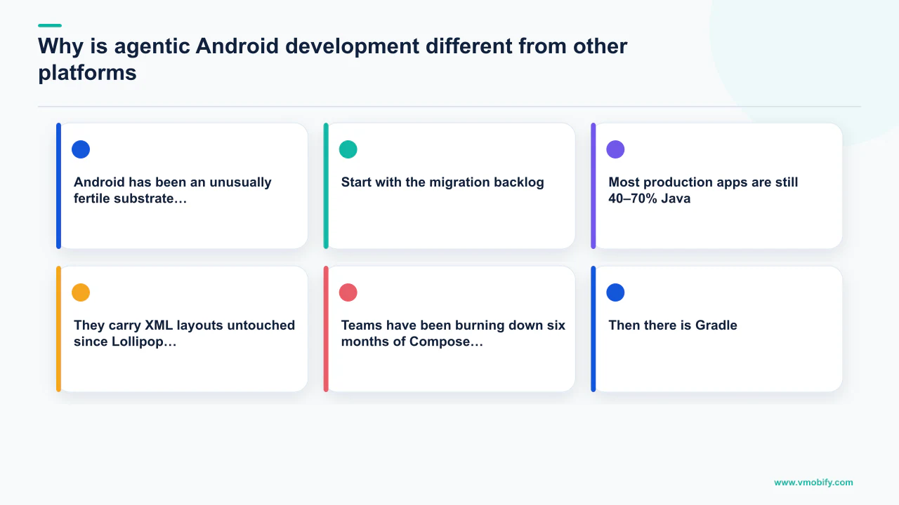 Editorial diagram explaining Why is agentic Android development different from other platforms?, covering Start with the migration backlog, Most production apps are still 40–70% Java.
