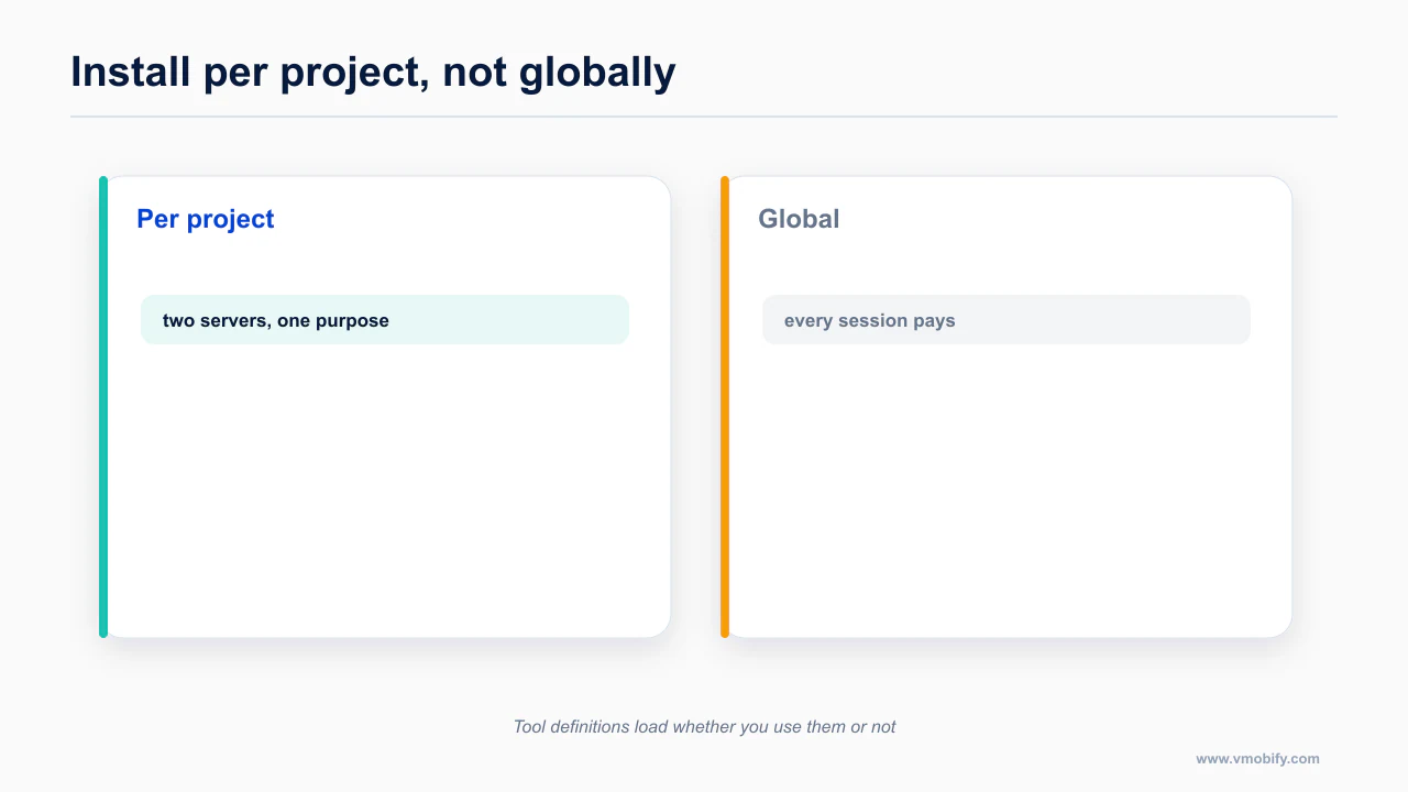 Per-project MCP installation compared with a global install that costs every session
