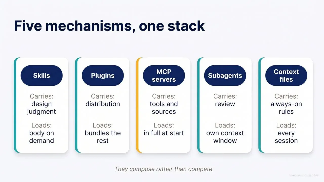 Skills, plugins, MCP servers, subagents and context files compared by what each carries and when it loads