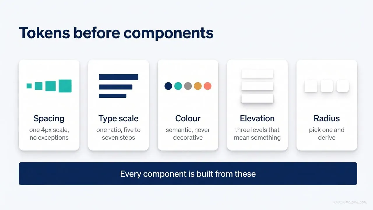 Spacing, type scale, colour, elevation and radius shown as the five token foundations every component is built from