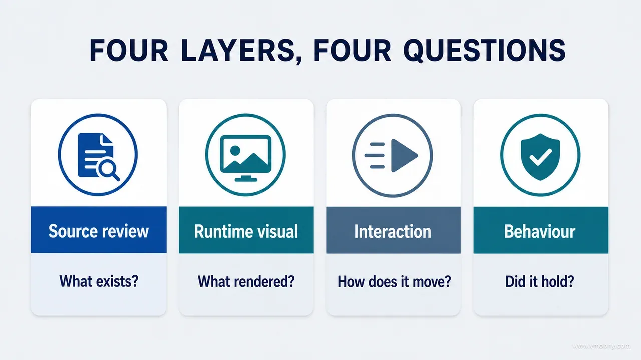 Four audit layers for source review, runtime visual review, interaction review and behavioural verification