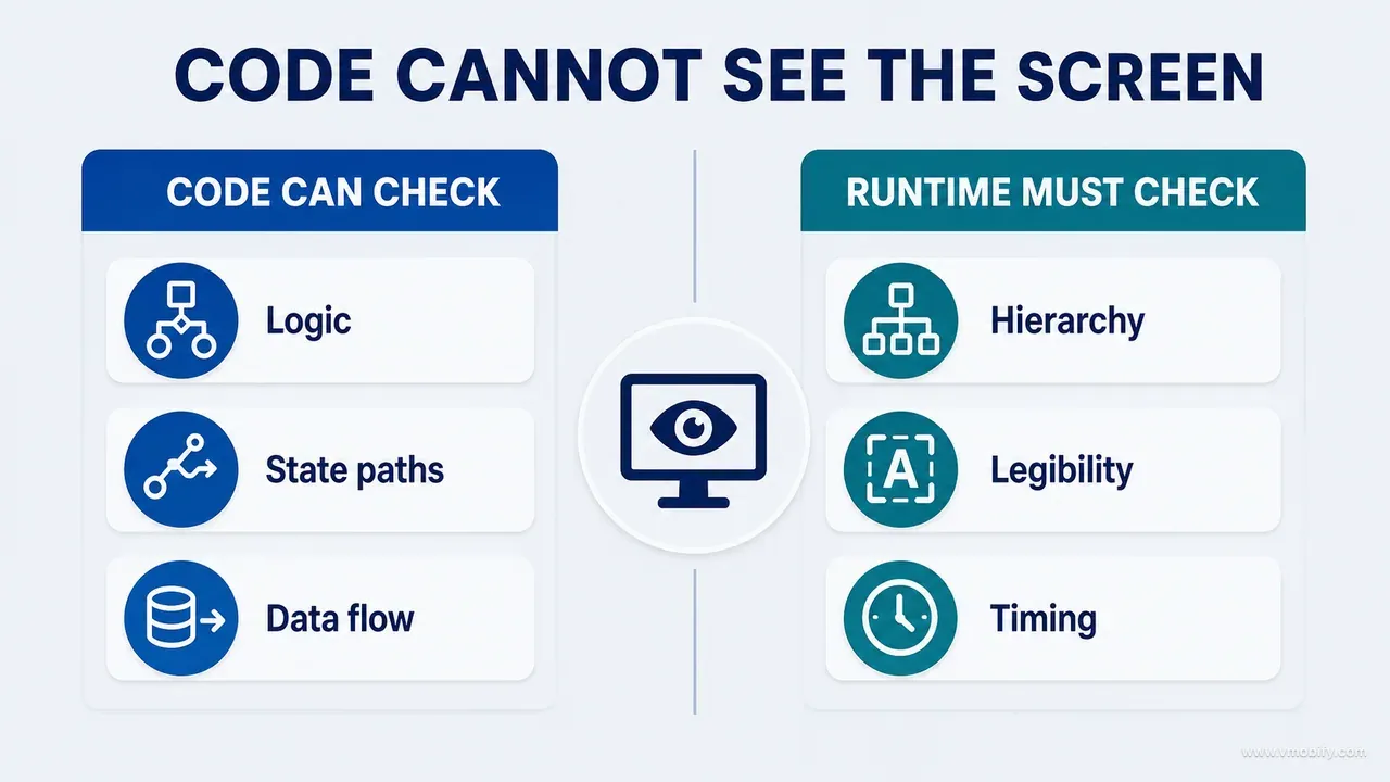 Boundary between code-checkable logic, state and data flow and runtime-only hierarchy, legibility and timing