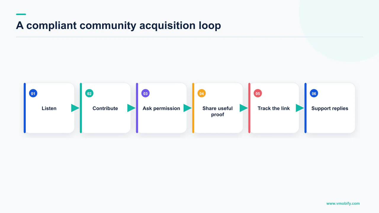 Community-led app distribution loop from listening and contributing through permission, tracking and support