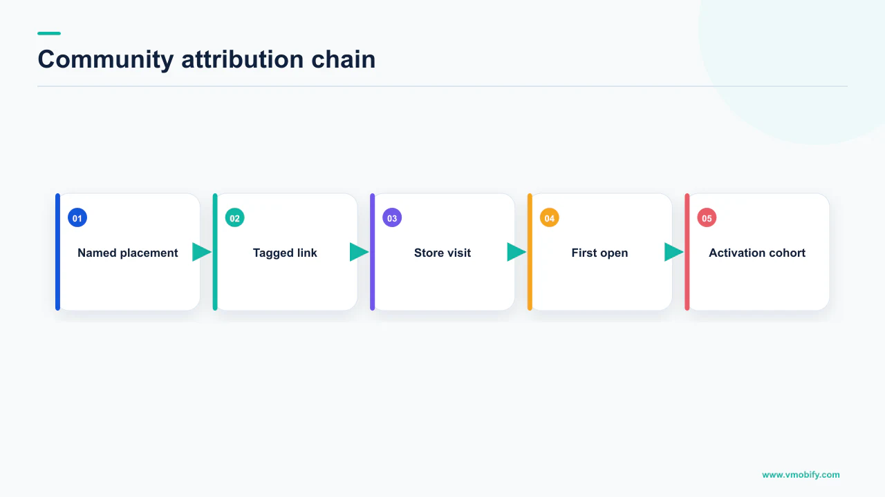 Attribution chain connecting a named community placement to store visit, first open and activation
