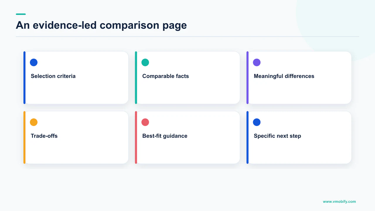 Six content layers of an evidence-led app comparison page